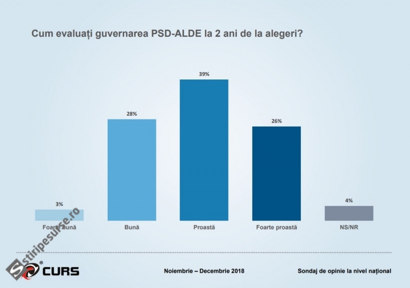 SONDAJ CURS: 65% dintre români consideră că guvernarea PSD-ALDE este proastă sau foarte proastă