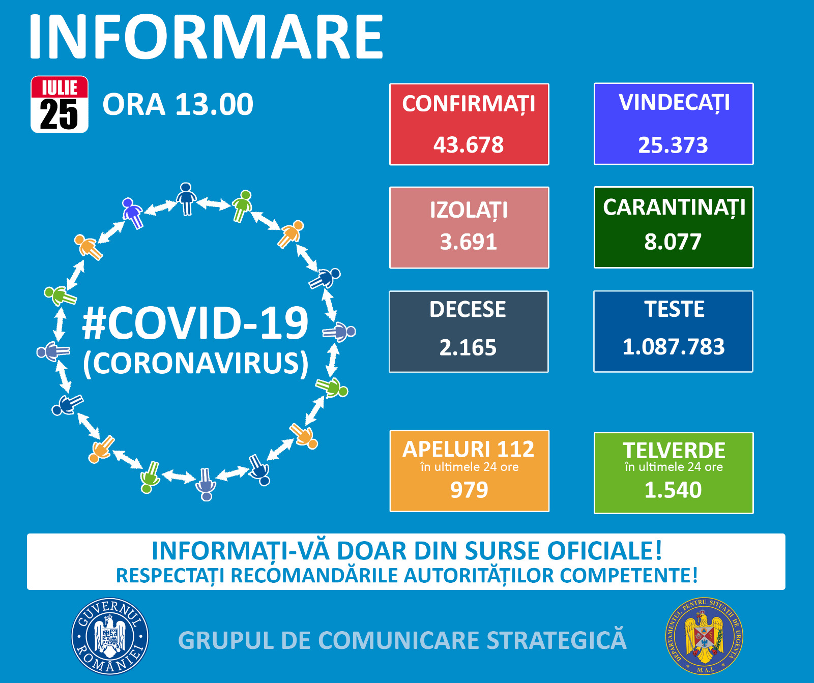 27 de noi cazuri de COVID-19 și noi decese confirmate în județul Constanța. Aproape 1.300 de noi infectări la nivelul țării