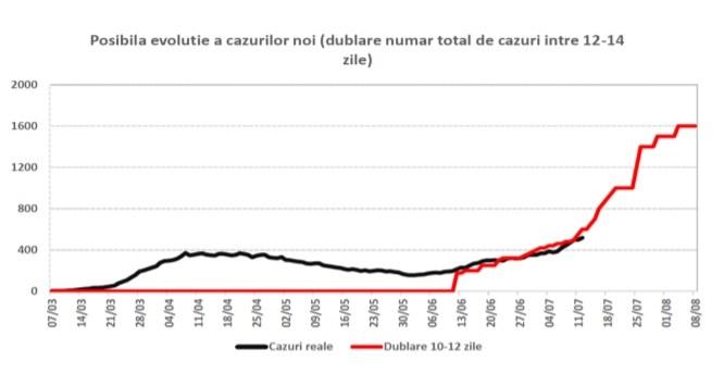 ALARMANT! România ar putea ajunge la 1.600 de cazuri de coronavirus pe zi, la jumătatea lui august