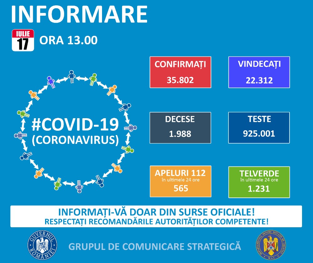 RECORD de infectări cu COVID-19 în Constanța și la nivel național