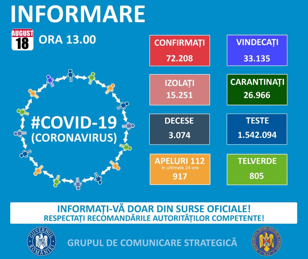 Peste 1.000 de cazuri de COVID-19 în ultimele 24 de ore la nivel național. 21 au fost în Constanța