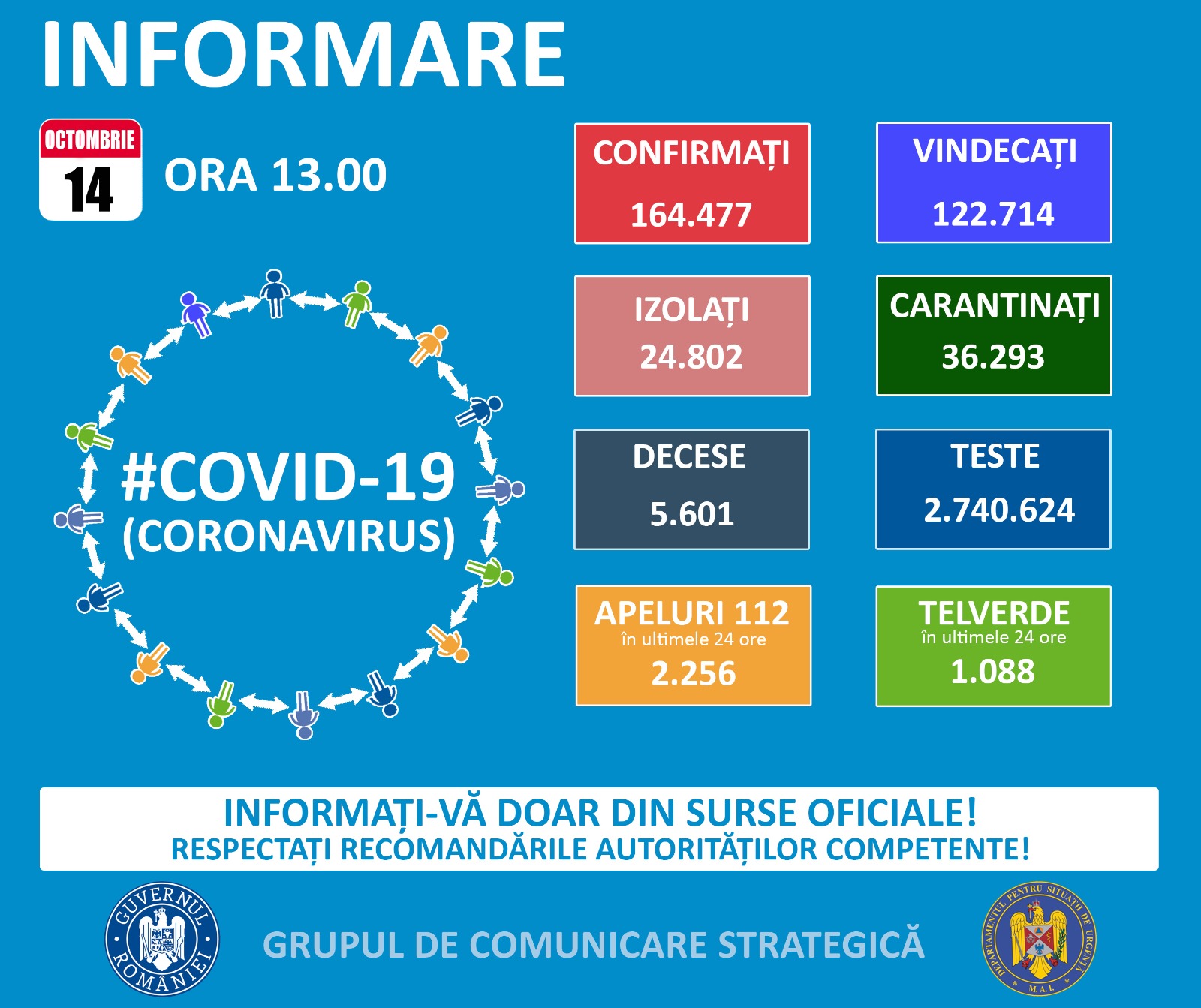 S-a depășit pragul critic de 4.000 de noi infectări cu COVID-19. Județul Constanța se menține în top