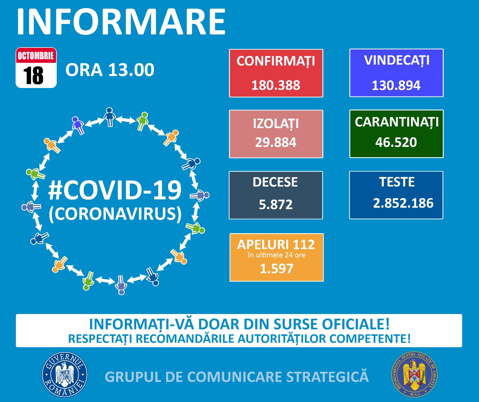 Mai puține cazuri de infectare cu COVID-19 la Constanța în ultimele 24 de ore, aproape 4.000 la nivel național