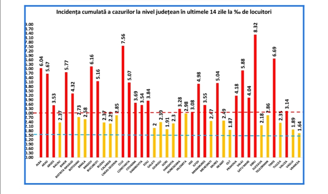 Aproape 500 de cazuri noi de COVID-19 în 24 de ore. Incidența pe județ a depășit 5 la mia de locuitori