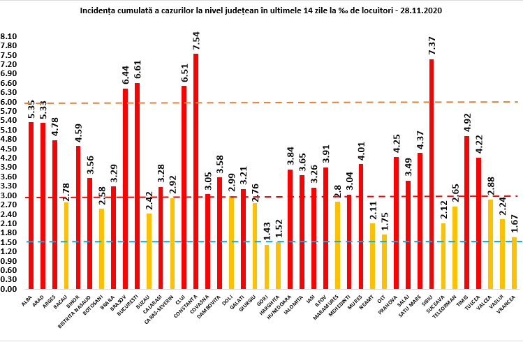 Județul Constanța, cea mai mare incidență a cazurilor de COVID-19 din țară