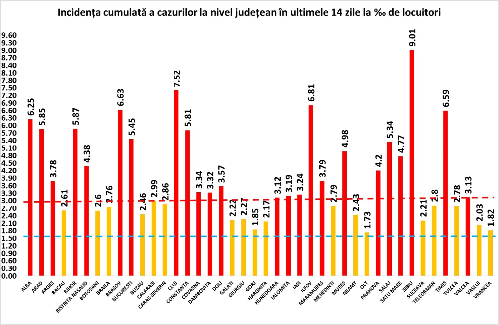 RECORD: Peste 10.000 de cazuri de COVID-19 în 24 de ore, în România din care 528 la Constanța