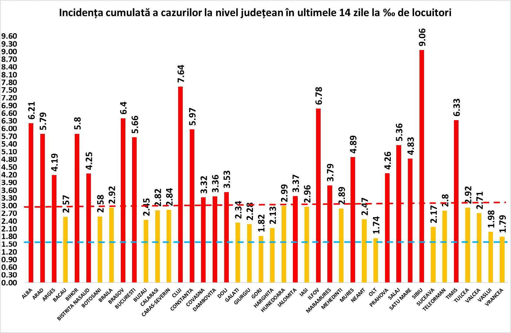 Incidența cazurilor de COVID-19 la Constanța a depășit 9. Aproape 500 de cazuri în 24 de ore