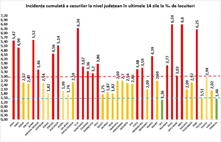 Explozie de cazuri de COVID-19 la Constanța. 578 în 24 de ore. În municipiu s-a depășit rata de infectare de 5 la mia de locuitori