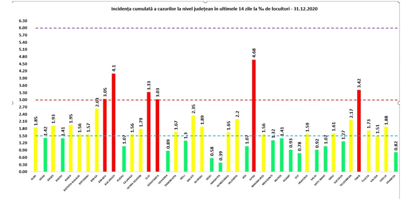 În ultima zi din 2020, Constanța raportează 221 noi cazuri de COVID-19