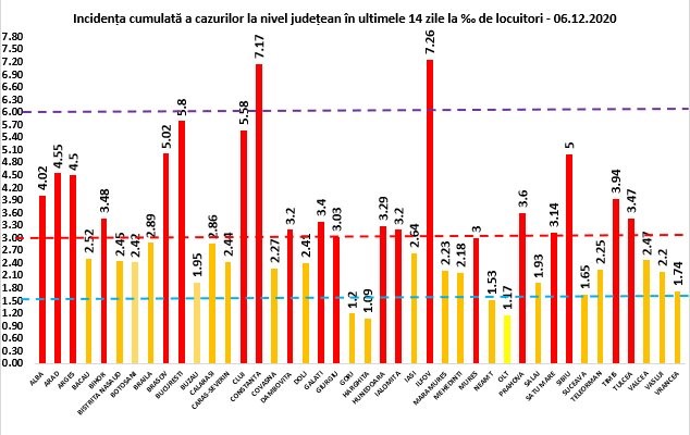 Peste 5.000 de cazuri noi de COVID-19 în 24 de ore din care 388 la Constanța