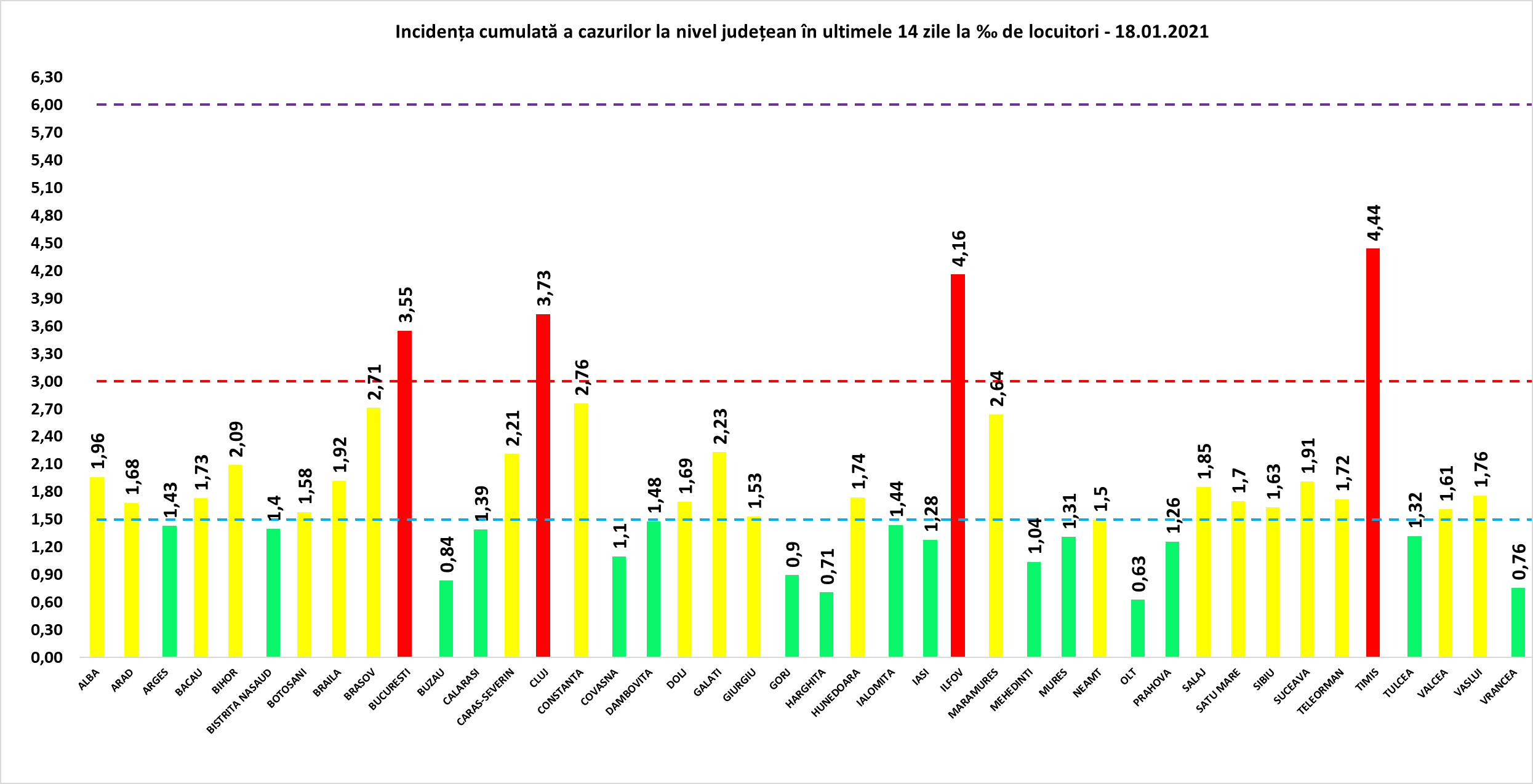 Puțin peste 1.500 de cazuri noi de COVID-19 în ultimele 24 de ore, din care 175 la Constanța. Incidența scade și în municipiu, și în județ
