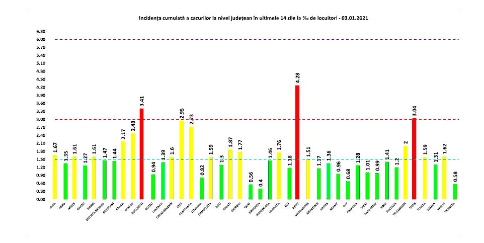 141 de cazuri noi de COVID-19 la Constanța în 24 de ore. Mai puține cazuri în municipiu și județ de la o zi la alta