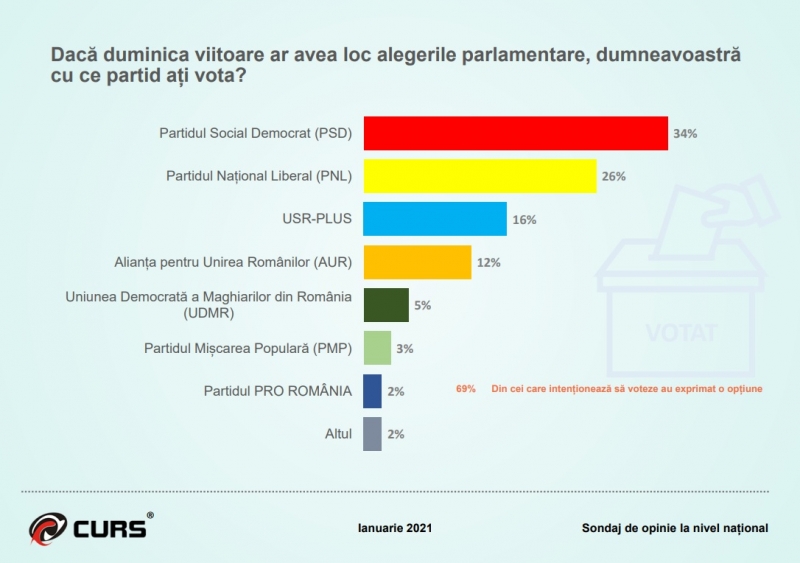 Opţiunile electorale la o lună după alegeri: AUR scade, PSD se menţine pe primul loc