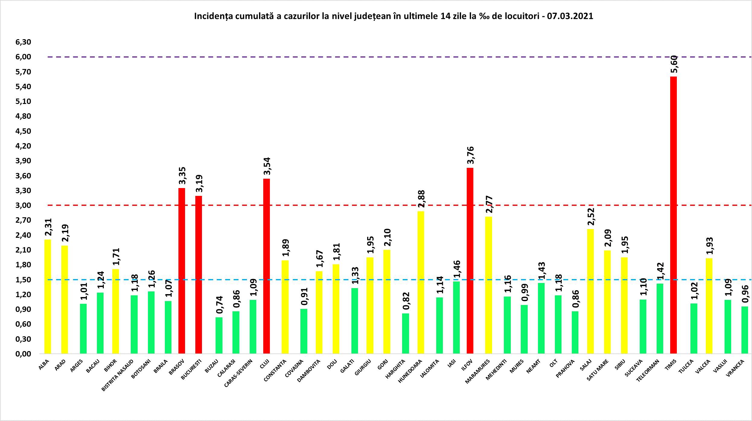 81 de noi cazuri de COVID-19 în județul Constanța. Incidența în municipiu se menține sub 3