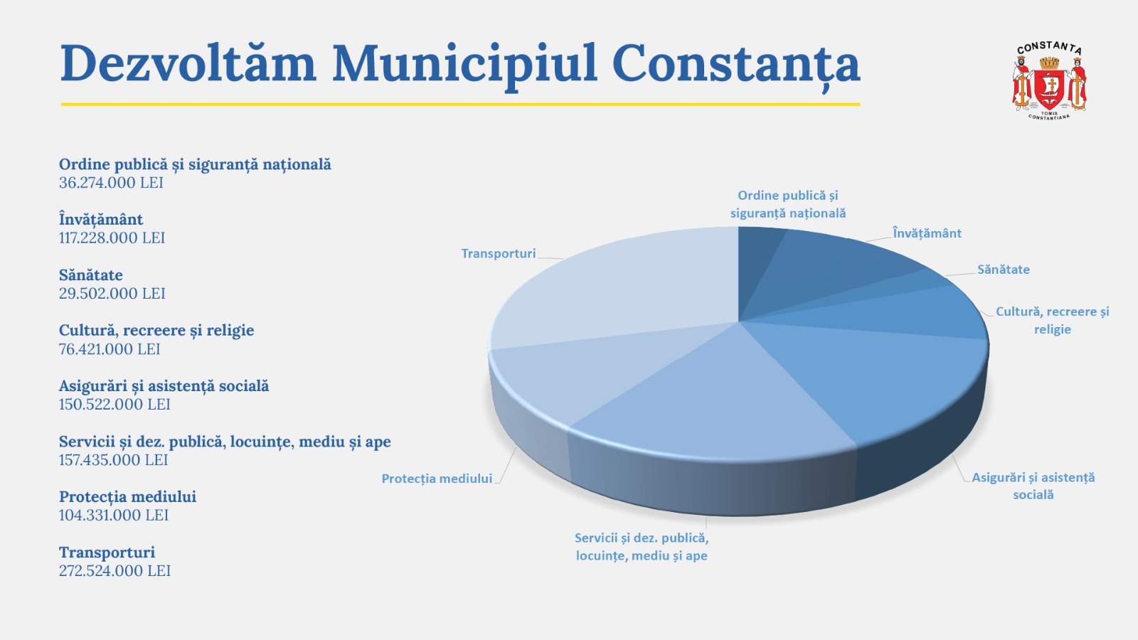 Vergil Chițac: „Constanța are cel mai mare buget de investiții din ultimii 20 ani!“
