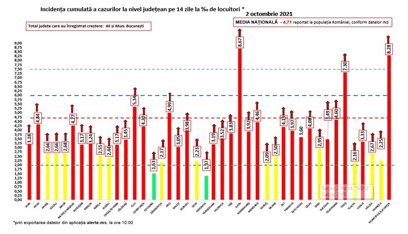Nou RECORD de infectări: 12.590 de cazuri în ultimele 24 de ore. Peste 1400 de internați la ATI