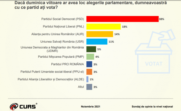 Sondaj CURS: PSD, scor dublu față de PNL în cazul unor alegeri