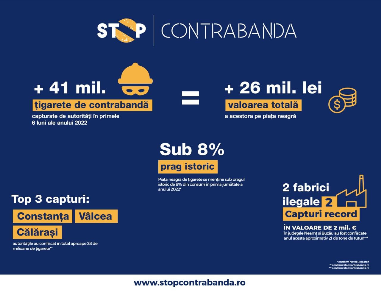 Constanța, județul cu cel mai mare volum de țigări de contrabandă confiscate