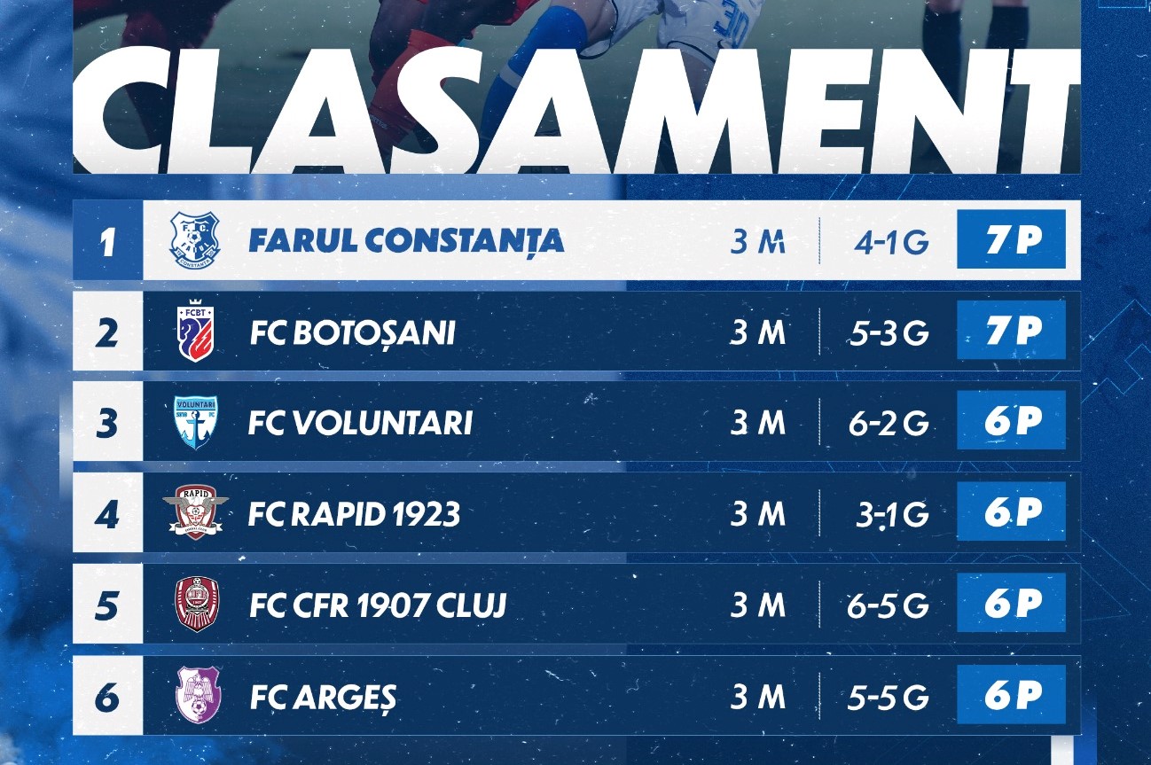 Farul Constanța se menține pe prima poziție după trei etape