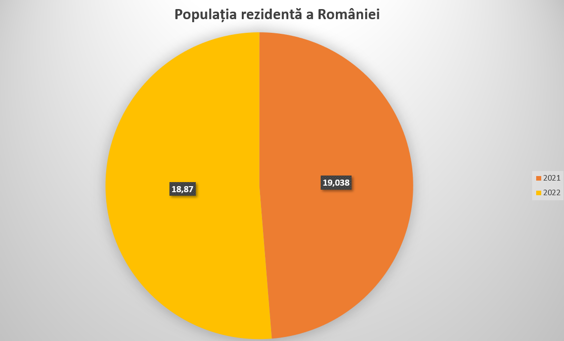 Populația rezidentă a României