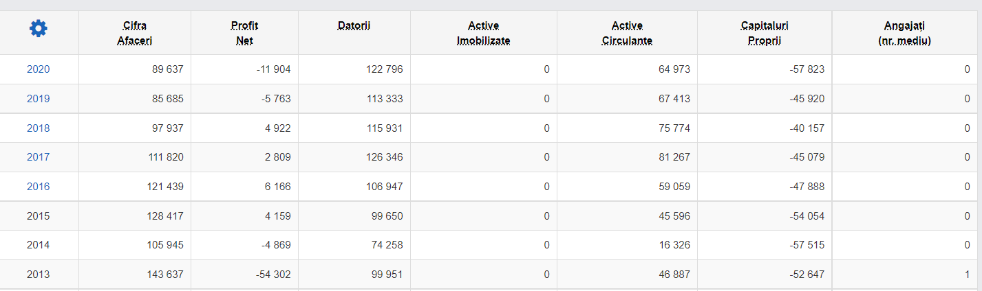 Cifră de afaceri Crissimi Exim SRL