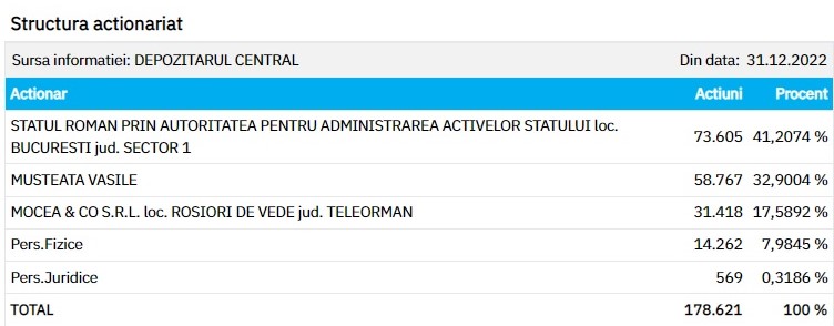Acționariat Mettexin SA