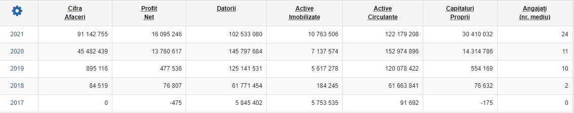 Cifră de afaceri Eurovial Residence SRL