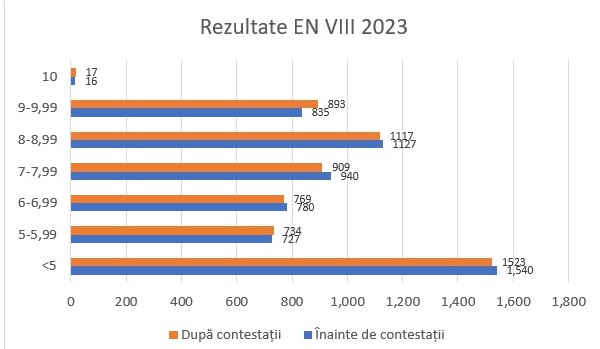 Rezultate Evaluarea Națională