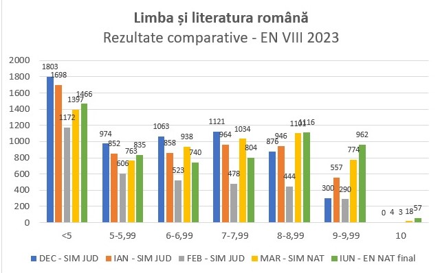 Rezultate comparative