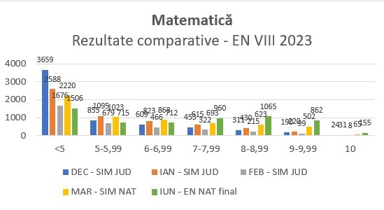 Rezultate comparative