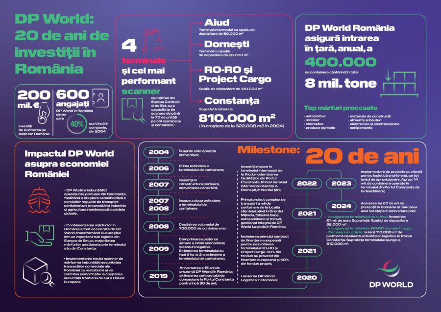 DP World