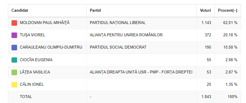 Alegeri locale Albești 2024
