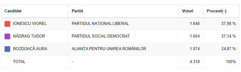 Alegeri primar Hârșova - iunie 2024
