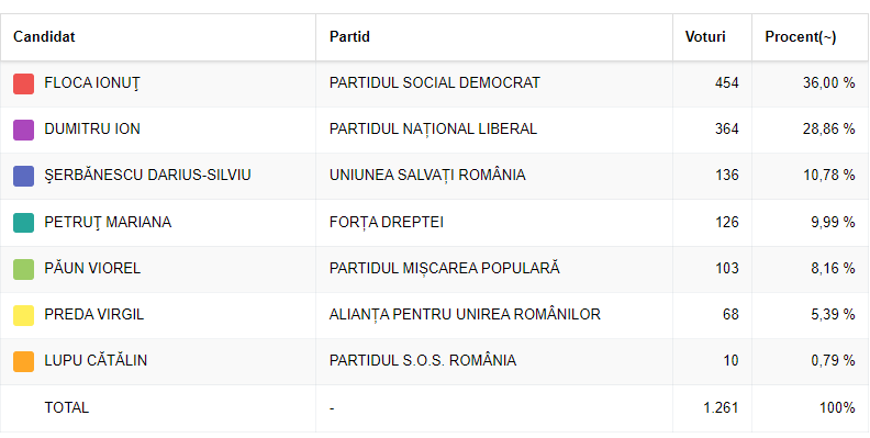 Adamclisi rezultate alegeri 2024
