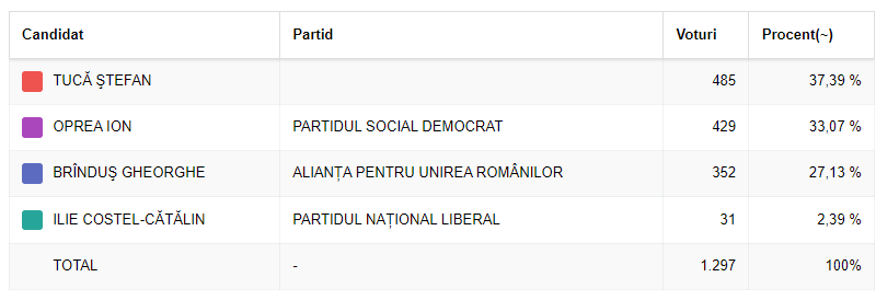 Rezultate alegeri Săcele