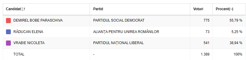 Rezultat alegeri iunie 2024 - Peștera