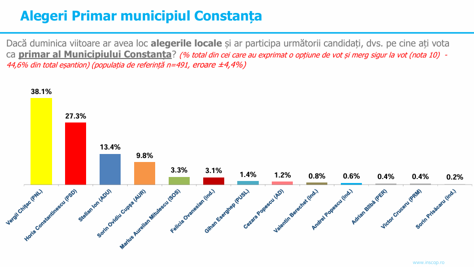Sondaj INSCOP: Pe cine ar vota constănțenii pentru funcția de primar al Constanței și ce opțiuni au pentru Consiliul Județean