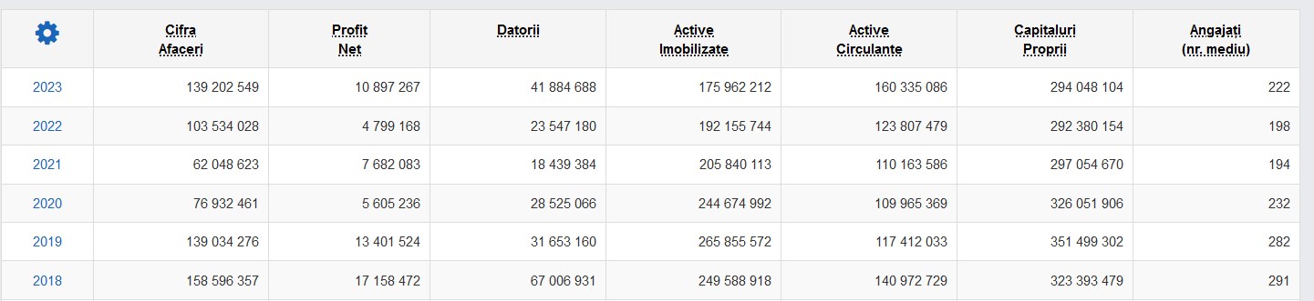 Date financiare
