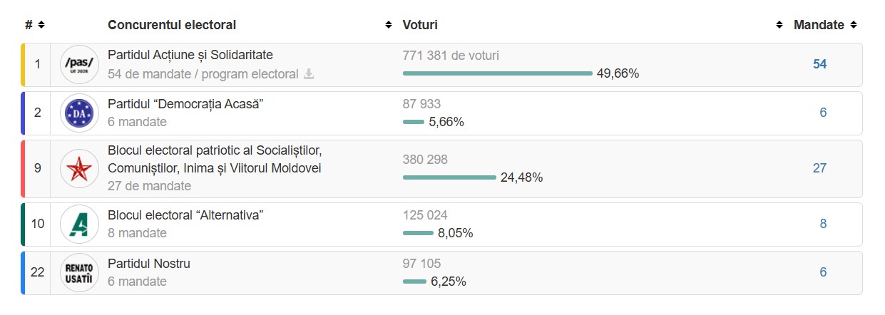Republica Moldova alegeri parlamentare rezultate preliminare