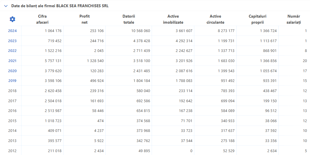 SC Black Sea Franchises SRL