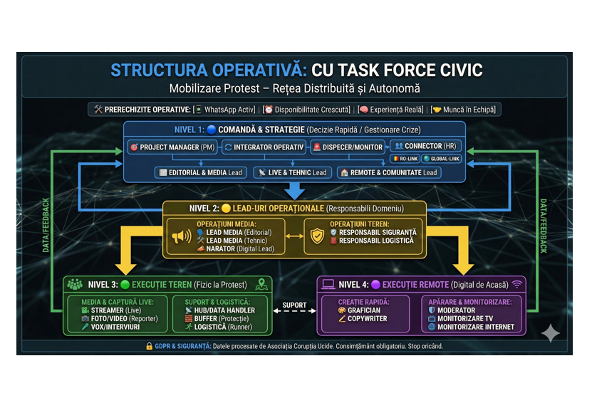 Proteste spontane în Romania?! ONG-ul Corupția Ucide face recrutări pentru o echipă operativă solidă pentru următoarele acțiuni