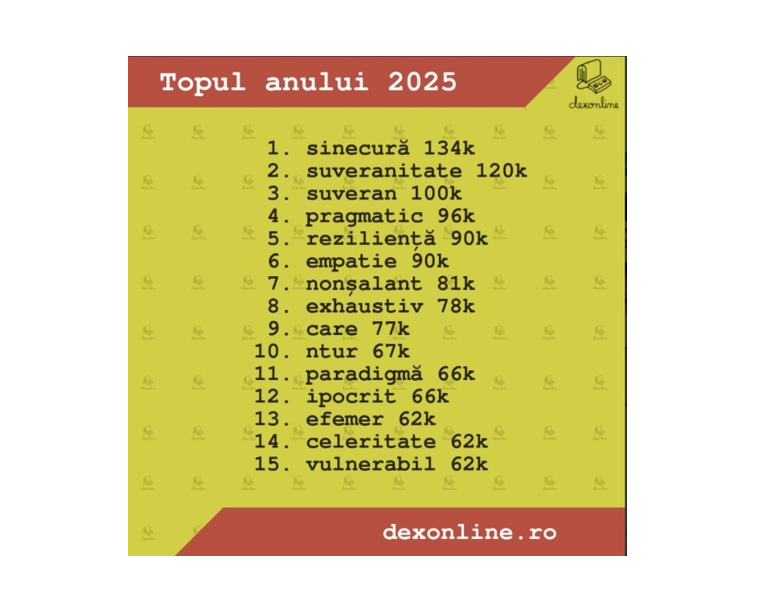 Cuvintele suveranitate și suveranism, în topul celor mai căutate cuvinte pe Dexonline, în 2025