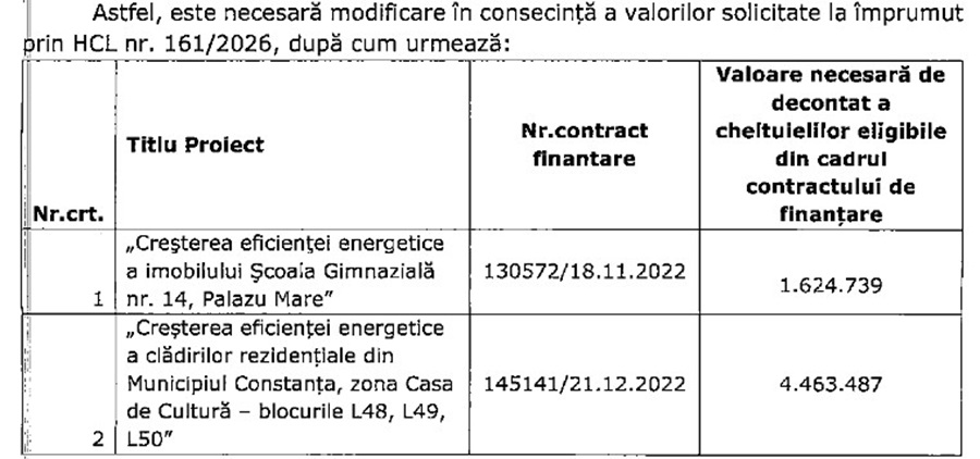 Consiliul Local Constanța bani împrumut