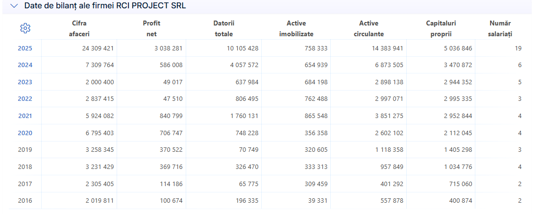 SC RCI PROJECT SRL
