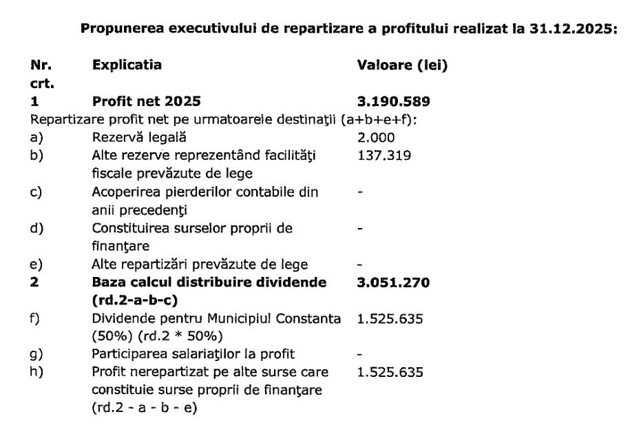 profit 2025 - Cazino Constanța