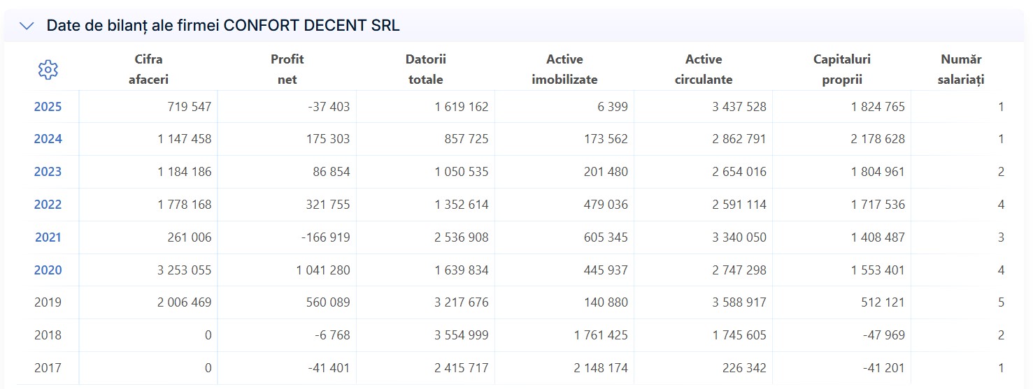 Confort Decent SRL cartierul Coiciu