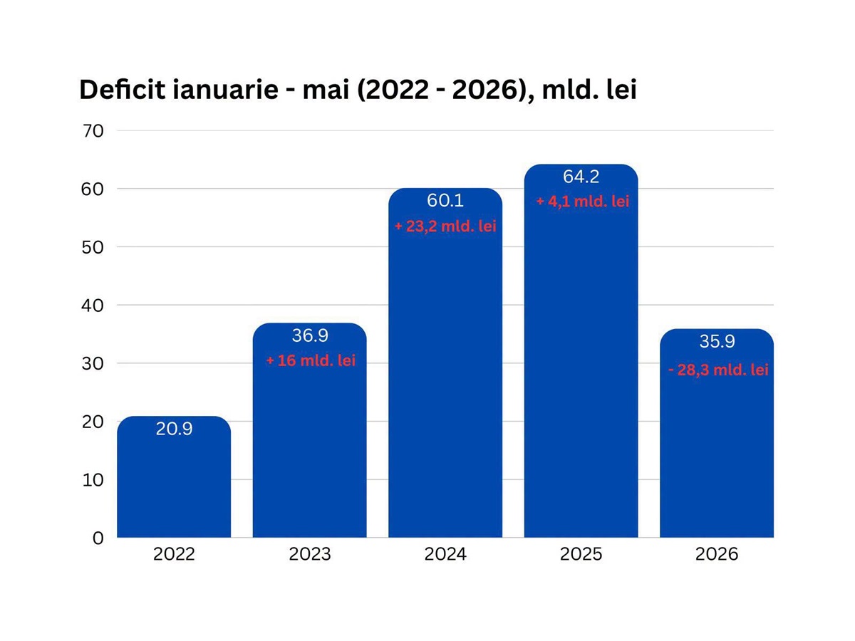 Ilie Bolojan deficit bugetar