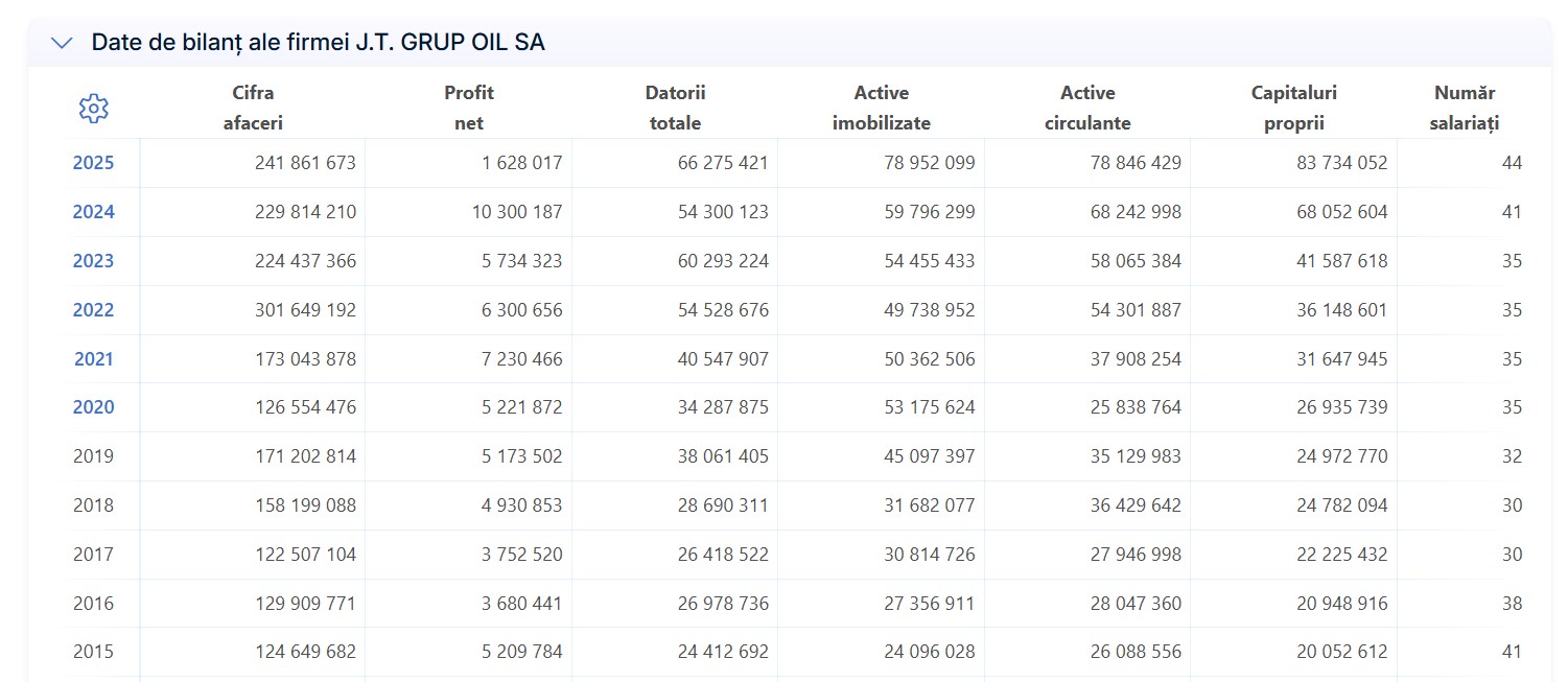 JT Grup Oil SA cifre