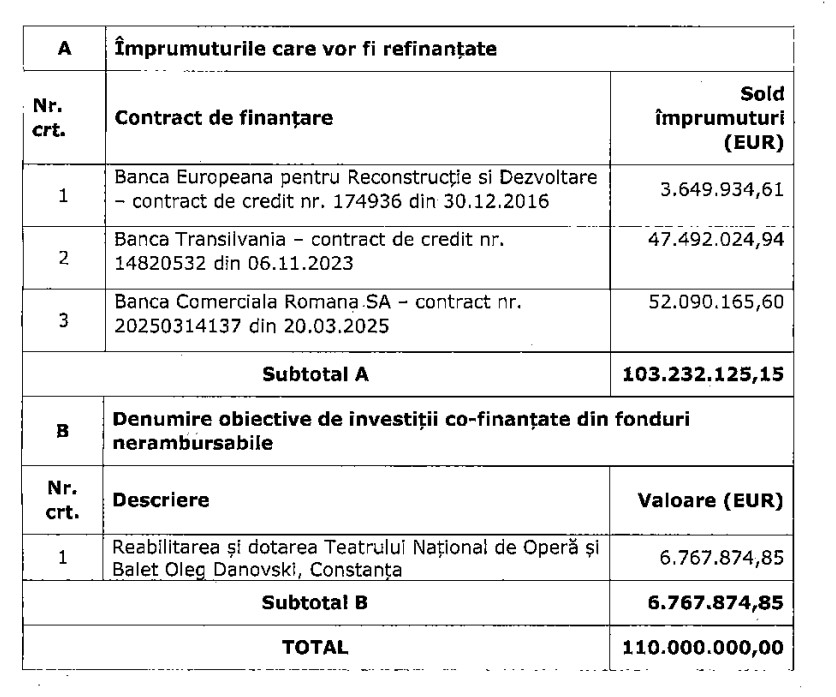 primarul Chițac anexă îmrpumut 110 milioane euro