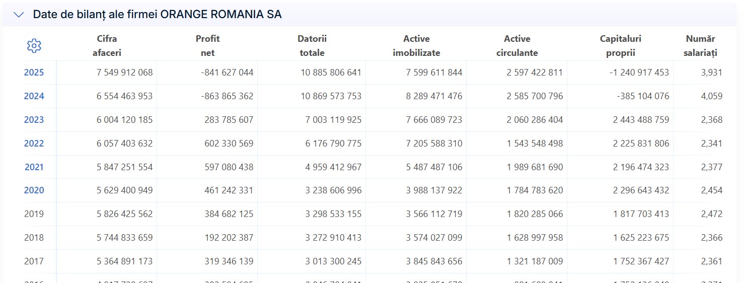 cifre Orange internet